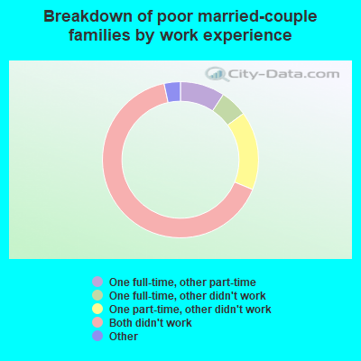 Breakdown of poor married-couple families by work experience